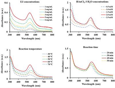 Structural properties and anti-dermatitis effects of flavonoids-loaded gold nanoparticles prepared by Eupatorium japonicum